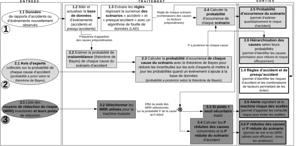 Figure 3.2 : Méthode de conception proposée pour l’outil dynamique d’aide à la décision (version française de la figure 3 de l’article 1) 