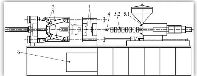 Figure 1.4 : Principales zones dangereuses d’une presse à injection de plastique  horizontale [25] 