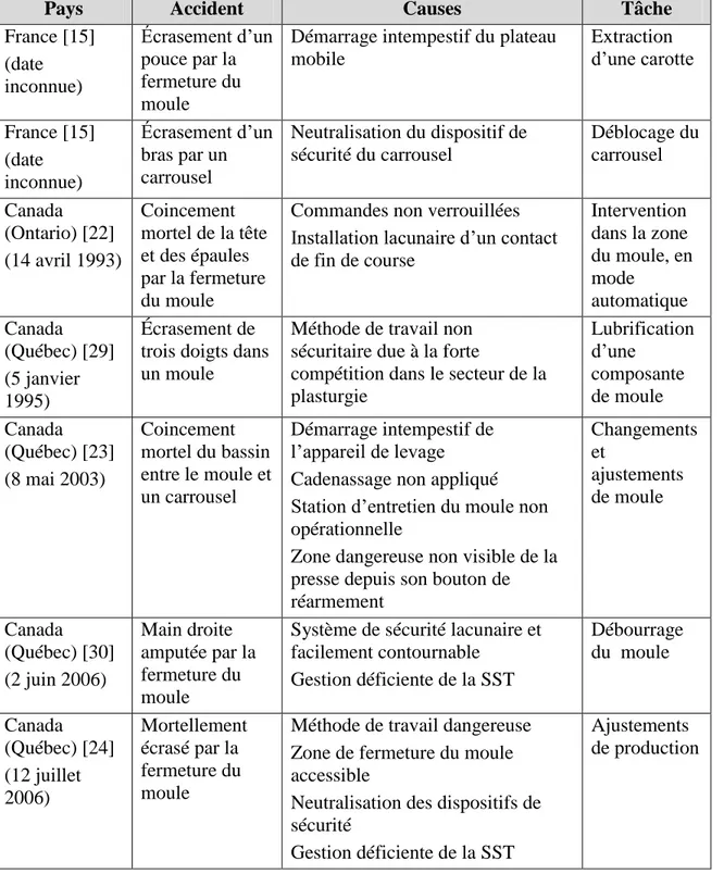 Tableau  1.1 :  Exemples  d’accidents  du  travail  liés  à  des  presses  ou  leurs  équipements  périphériques 