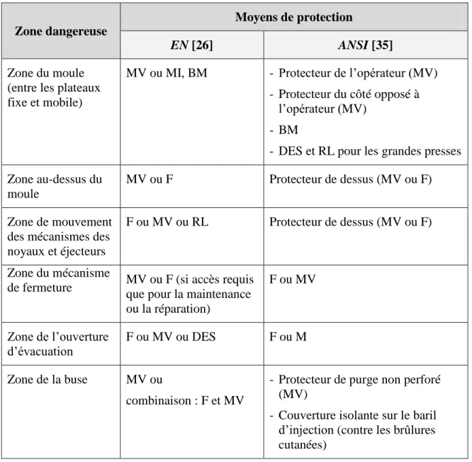 Tableau  1.3 :  Moyens  de  protection  suggérés  par  les  normes  ANSI/SPI  B151.1-2007  et  NF EN 201:2009   Zone dangereuse  Moyens de protection  EN [26]  ANSI [35]  Zone du moule  (entre les plateaux  fixe et mobile) 