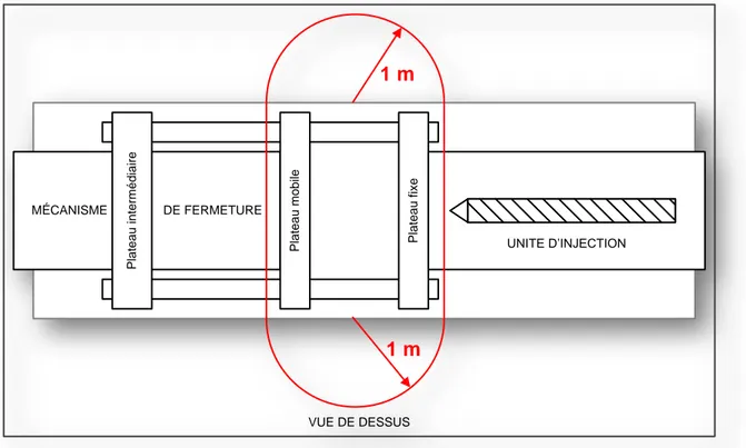 Figure 1.7 : Délimitation (en ovale) de la zone dangereuse concernant l’étude MÉCANISME                DE FERMETURE UNITE D’INJECTIONPlateau intermédiairePlateau mobilePlateau fixeVUE DE DESSUS1 m 1 m 