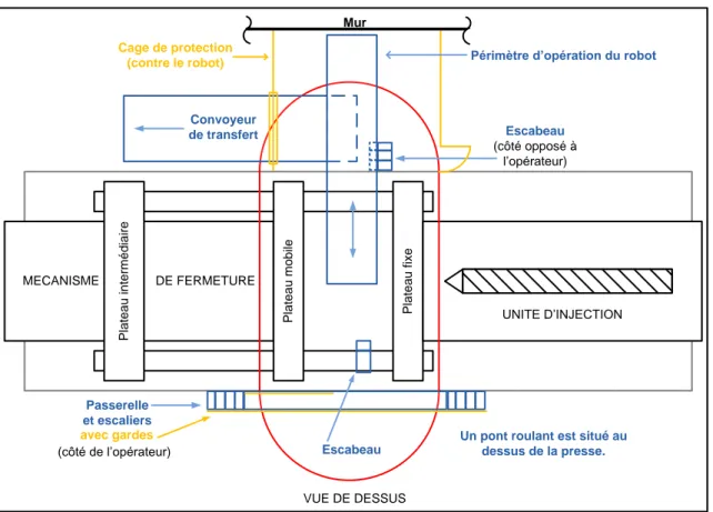 Figure 2.4 : Équipements périphériques considérés pour la visite de l’usine C  Moyens de protection installés :  