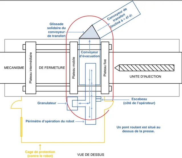 Figure 2.5 : Équipements périphériques considérés pour la visite de l’usine D  Moyens de protection installés :  