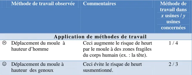 Tableau 2.8 : Facteurs de risque liés à la composante cognitive de l’activité et moyens de  réduction du risque 