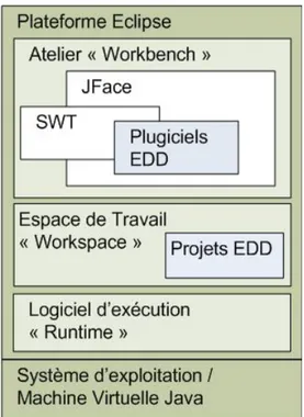 Figure 3-1 : EDD comme extension de l’environnement de développement Java d’Eclipse 