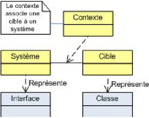 Figure 3-2 : Association tertiaire système-cible-contexte 