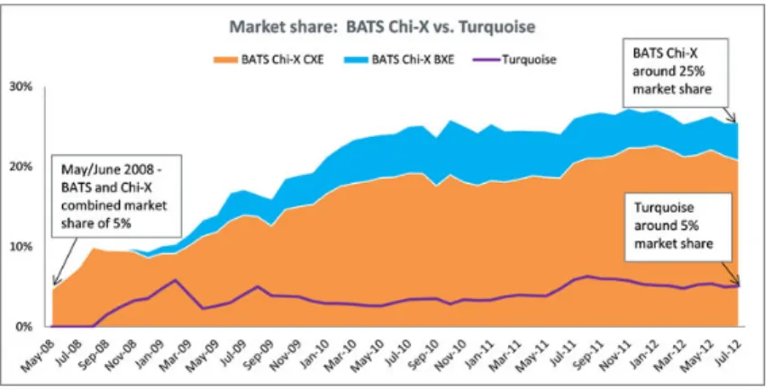 Figure 1.2: Evolution of the market share for the larger European MTFs trading the main indexes