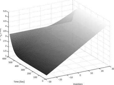 Figure 2.1: Behavior of the optimal bid quotes with time and inventory. σ = 0.3 Tick · s −1/2 , A = 0.9 s −1 , k = 0.3 Tick −1 , γ = 0.01 Tick −1 , T = 600 s.