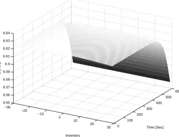 Figure 2.3: Behavior of the resulting bid-ask spread with time and inventory. σ = 0.3 Tick · s −1/2 , A = 0.9 s −1 , k = 0.3 Tick −1 , γ = 0.01 Tick −1 , T = 600 s.