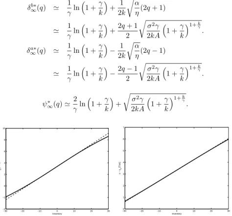 Figure 2.4: Asymptotic behavior of optimal bid quote (bold line). Approximation (dot- (dot-ted line)