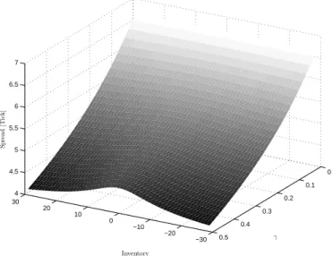 Figure 2.6: Bid-ask spread resulting from the asymptotic optimal quotes for different inventories and different values for the risk aversion parameter γ