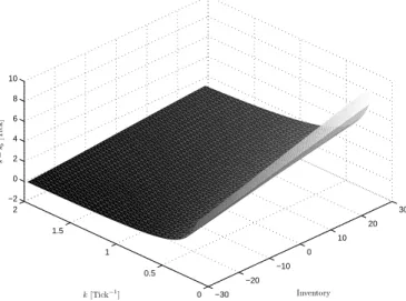 Figure 2.8: Asymptotic optimal bid quotes for different inventories and different values of k