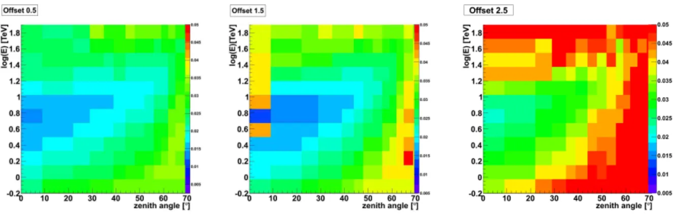 Figure 4.5: The width of the PSF, x , is color-coded for all zenith angles and energies, for an o↵-axis