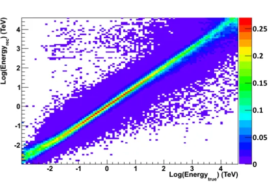 Figure 2.10: Reconstructed energy as a function of the true energy for point-like gamma
