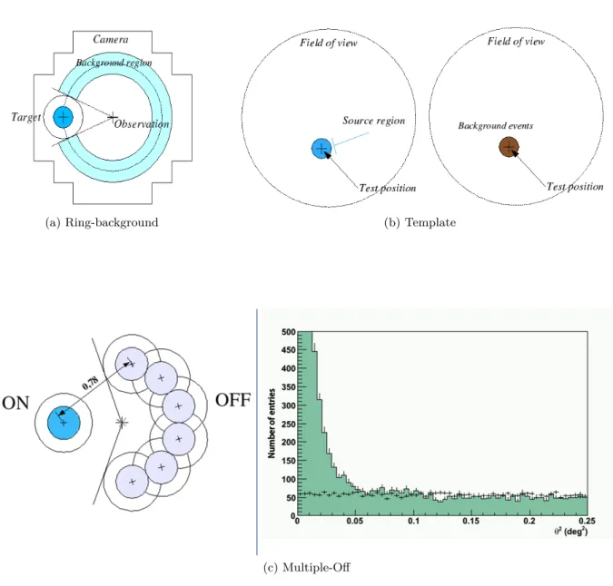 Figure 2.12: Examples of background subtraction techniques. Top: sky maps illustrating the ring-background (left) and template model (right) subtraction methods