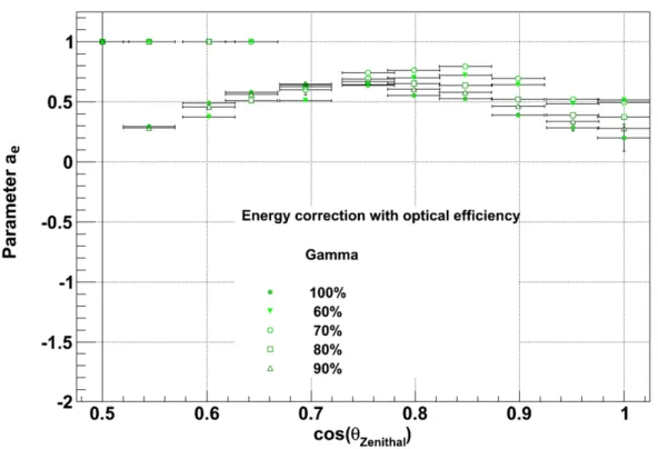 Figure 2.18: Parameter a e for each optical efficiency and zenith angle for simulated point-like