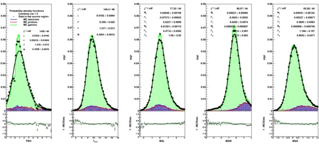 Figure 2.24: Histograms of the PDF extracted from data inside a radius of 0.3 ◦ around the