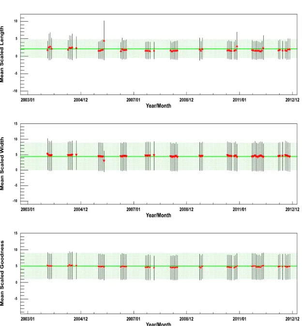 Figure 2.26: Time dependency of the discriminant variables MSL, MSW and MSG. See figure