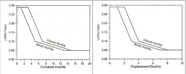 Figure 2.5 : Facteur de pondération lié à la ductilité de la section (tiré de Kowalsky and Priestley  (2000)) 