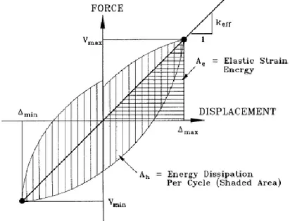 Figure 3.31 : Énergie dissipée par cycle de chargement et paramètres nécessaires au calcul de  l'amortissement équivalent ξ eq  (adapté de Priestley et al