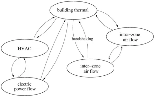 Figure 2-1 ESP-r's partitioned solution approach (Beausoleil-Morrison, 2011) 