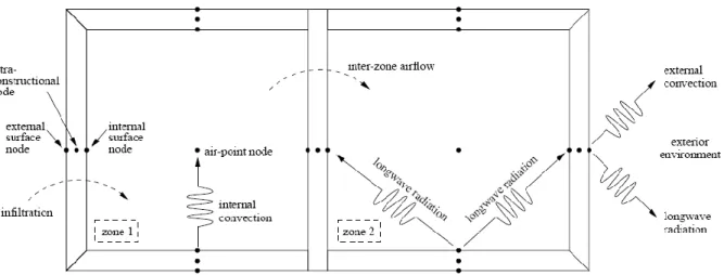 Figure 2-2 ESP-r's building thermal domain finite difference   discretization and inter-nodal heat flows (Beausoleil-Morrison, 2011) 