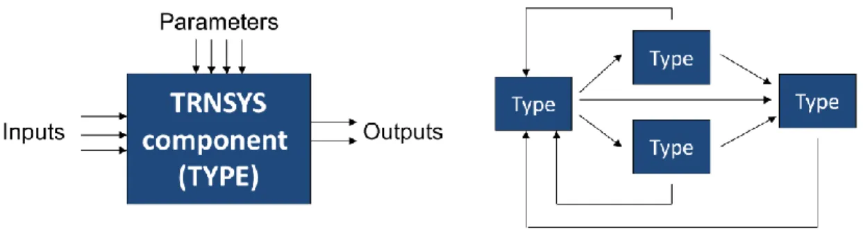 Figure 2-8 TRNSYS Type and network topology 