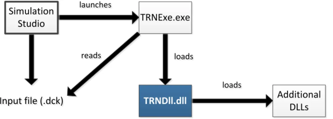 Figure 2-9 Interactions between the main TRNSYS programs and files during a simulation 