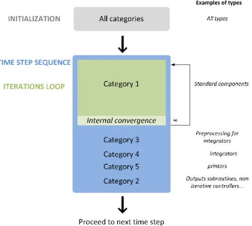Figure 2-11 Sequence of calls to the different categories of Types 