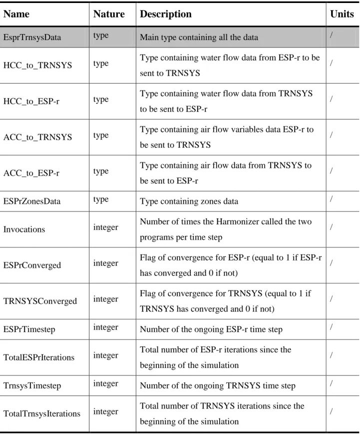 Table 2-2 List of variables and types from the derived data structure (part 1) 