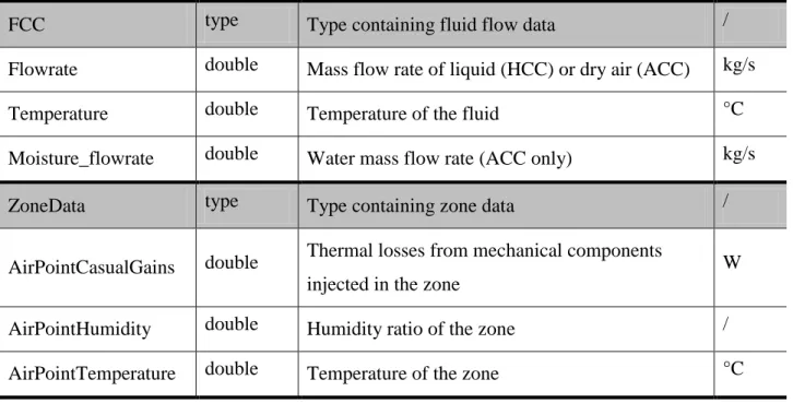 Table 2-3 List of variables and types from the derived data structure (part 2) 