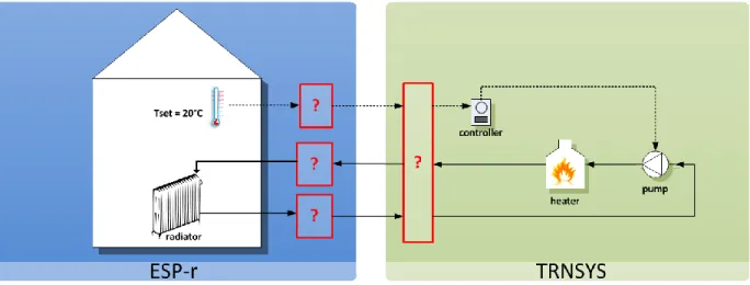 Figure 3-1 Coupling components strategy to transfer data to the other program 
