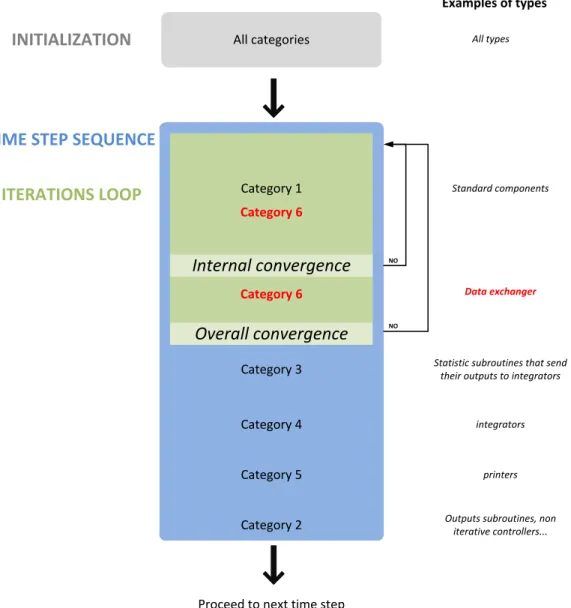Figure 3-3 Calling sequence with Category 6: Data exchanger Types 