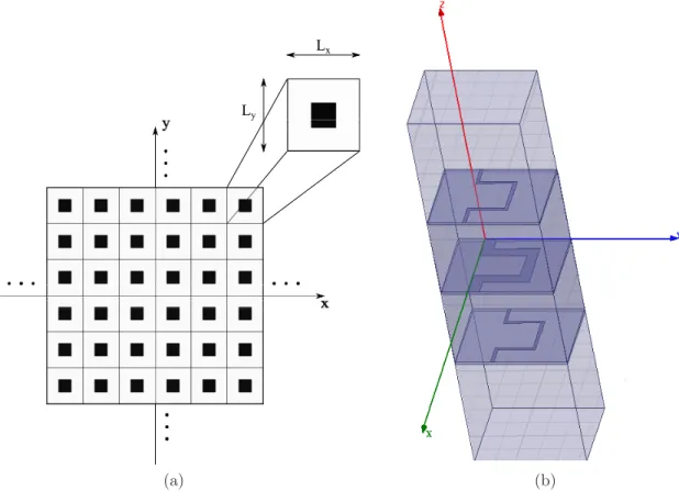 Figure 2.3 Structures p´eriodiques en deux dimensions : (a) repr´esentation sch´ematique d’une couche quelconque dans le plan x − y et (b) simulation de trois couches cascad´ees (dont les motifs sont des m´eandres) avec la m´ethode de la cellule unitaire et des modes de Floquet dans HFSS.