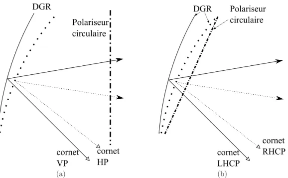 Figure 3.2 Prototypes de r´eflecteurs bi-grilles avec un polariseur circulaire : (a) situ´e derri`ere les points focaux et (b) situ´e sur la surface du r´eflecteur.