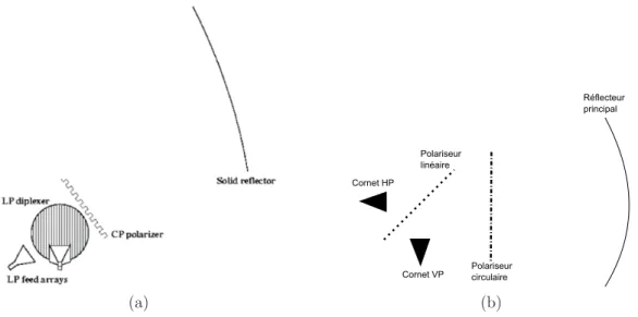 Figure 3.3 Un des prototypes propos´es dans [26] pour la s´eparation des deux polarisations circulaires (a) vue de cˆot´e (source de la figure : [26]) et (b) vue du dessus.