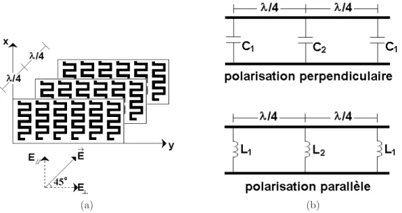 Figure 3.5 (a) Polariseur de type m´eandre avec trois surfaces et (b) son mod`ele circuit dans lequel les condensateurs et les inductances sont utilis´es pour mod´eliser les susceptances des surfaces pour les polarisations perpendiculaire (⊥) et parall`ele (k) respectivement.