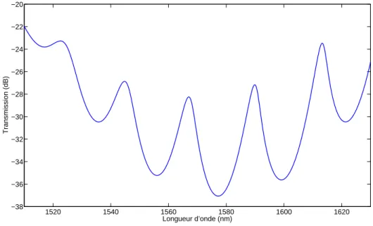 Figure 3.7 Spectre simulé de la transmission d’une cavité FP de type original