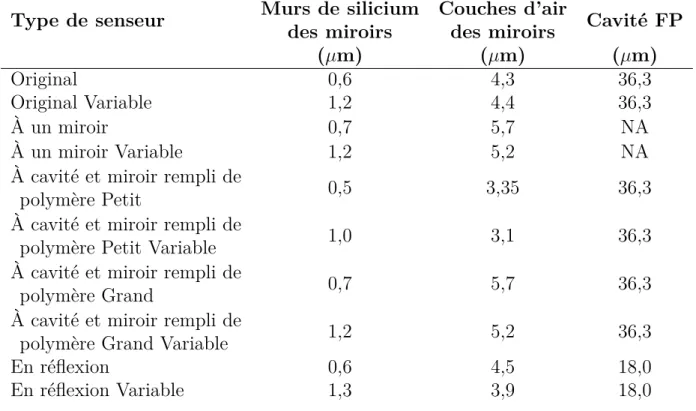 Tableau 3.2 Épaisseur des cavités des senseurs simulées
