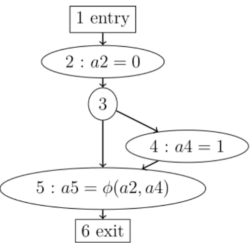 Figure 1.3 Représentations du code en Figure 1.2