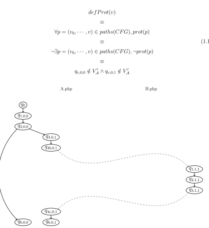 Figure 1.6 Partie du Modèle PTFA correspondant au programme de la Figure 1.4 accessible depuis le noeud d’entrée de A.php