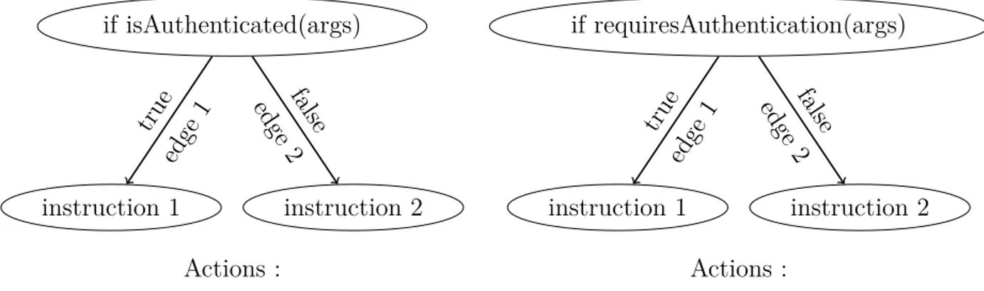 Figure 3.4 Motif d’attribution du privilège impliedAuthentication