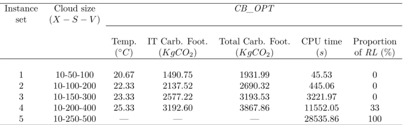 Table 4.4 Results for the proposed model CB_OPT