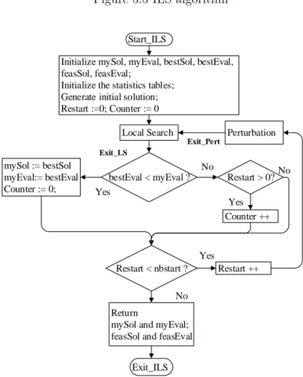 Figure 5.5 ILS algorithm