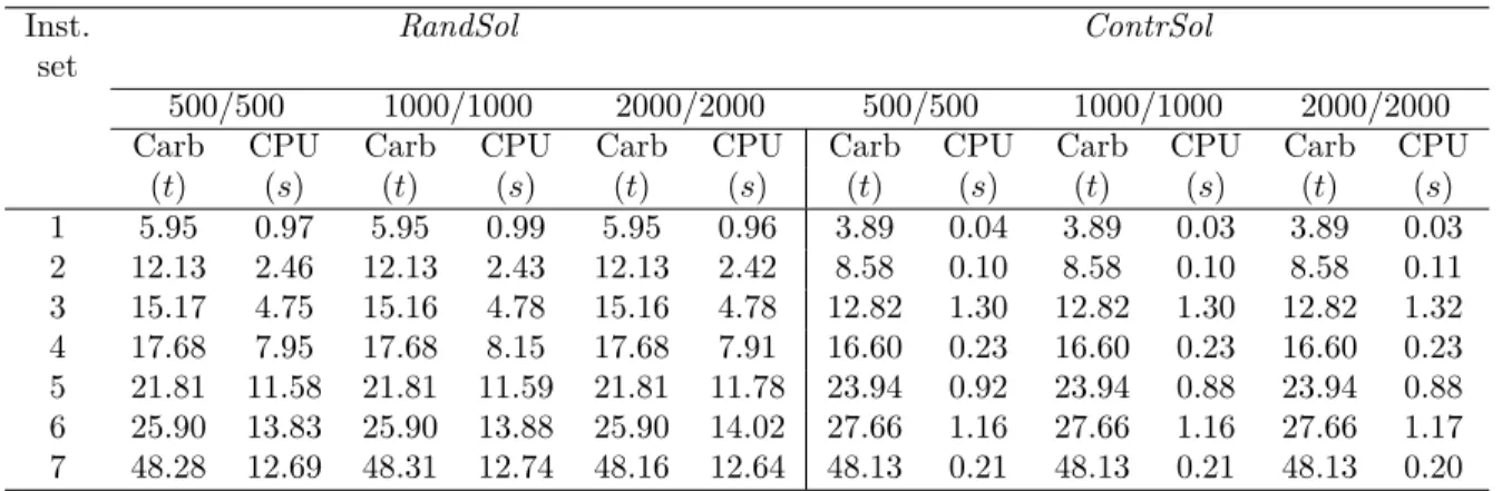 Table 5.3 Scenario 1 : Impact of Ω, ω and the initial solution on the carbon footprint cost