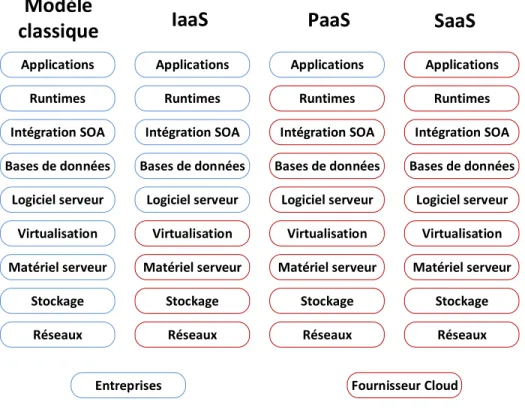 Figure 1.1 Modèles de service