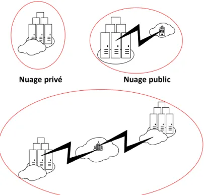 Figure 1.2 Modèles de déploiement