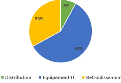 Figure 1.7 Répartition de la consommation de l’énergie dans un data center