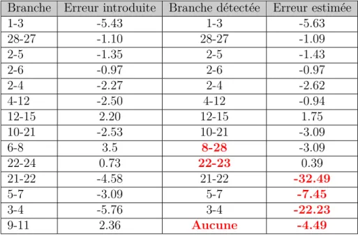Tableau 4.5 Une erreur de susceptance introduite sans changer la conductance. Branche Erreur introduite Branche détectée Erreur estimée