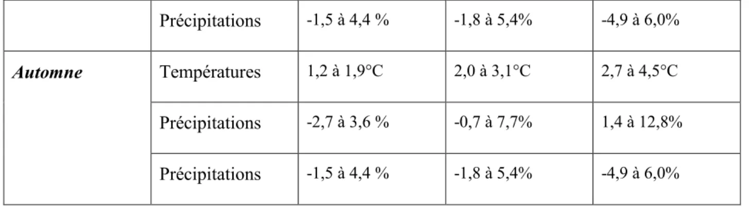 Tableau   2.4 : Changements saisonniers des températures et précipitations pour la région du Sud  du Québec (Ouranos, 2010) (suite) 